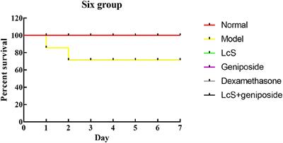 Lactobacillus casei Strain Shirota Enhances the Ability of Geniposide to Activate SIRT1 and Decrease Inflammation and Oxidative Stress in Septic Mice